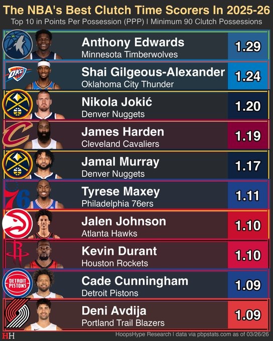 开云官网-本赛季关键时刻每回合得分top10：华子1.29分第1 哈登第4 KD第8